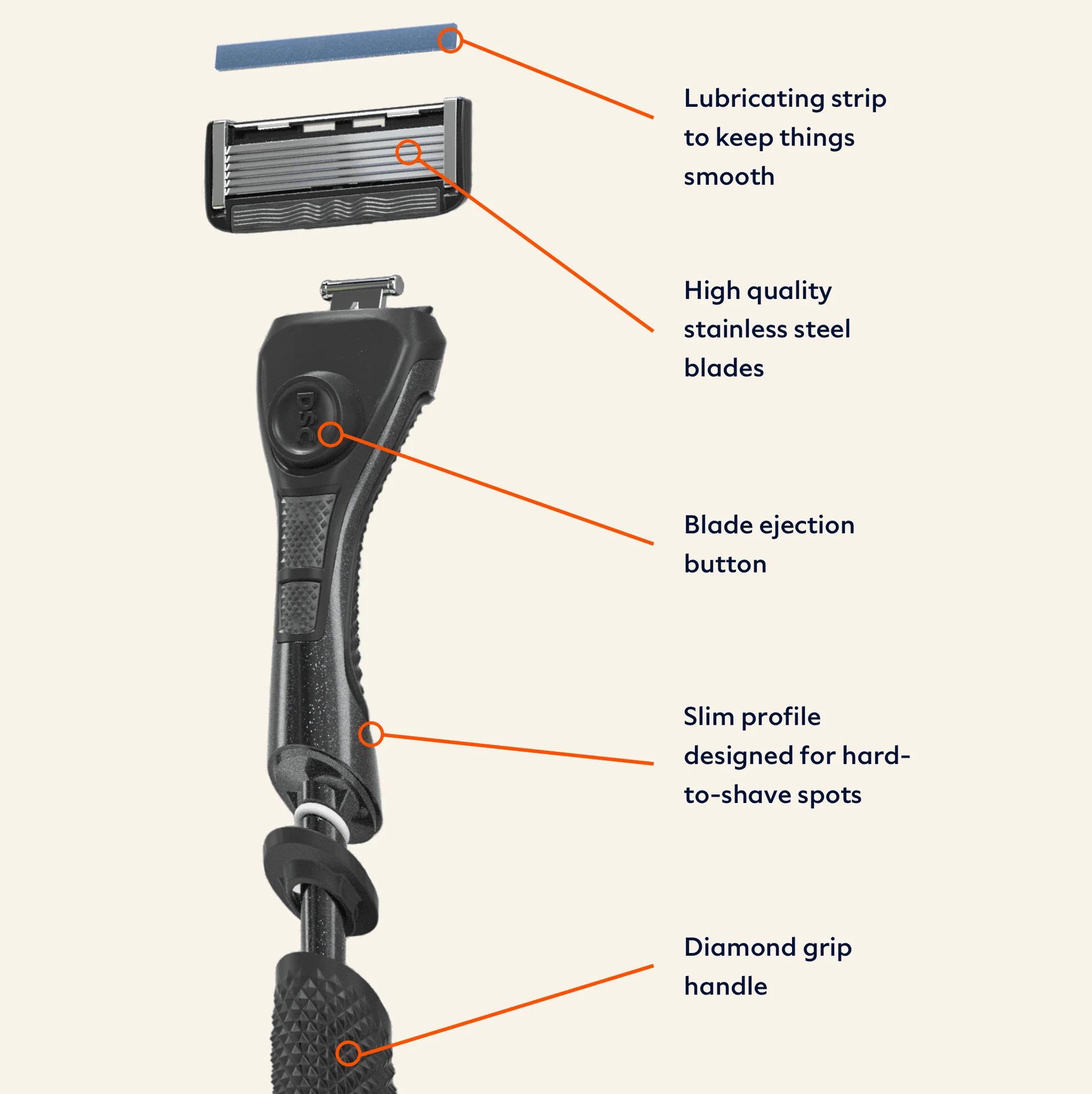 The 6 Blade Razor Includes a Diamond Grip Handle, High Quality Stainless Steel Blades, and a Lubricating Strip.